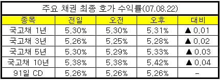 서브프라임 모기지 충격 벗어나나 ..금리 상승