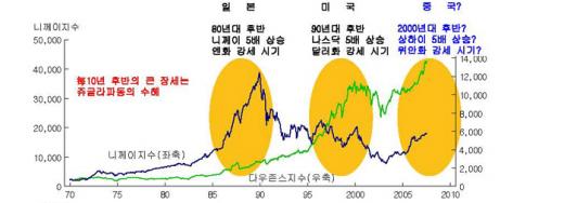 "금융위기 후 2년, 주가는 오른다"