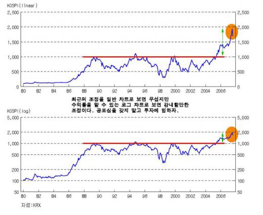 "금융위기 후 2년, 주가는 오른다"
