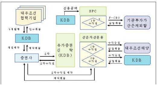 産銀, 대우조선해양과 대·중소 상생펀드 운용