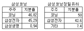 삼성코닝 정상화돼야 코닝정밀유리와 합병