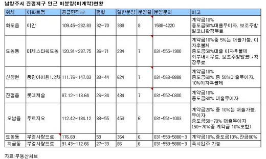 [부동산X파일]남양주 미분양업체 '이삭줍기'