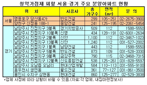 "청약가점 낮으면 이 아파트 어때요?"