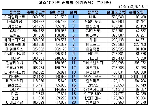 [표]주간 코스닥 기관 매매 상위 종목