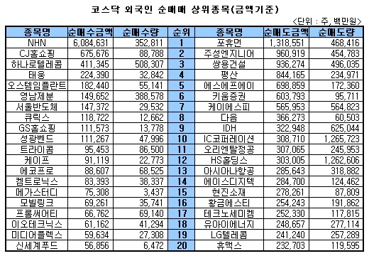 [표]주간 코스닥 외국인 매매 상위 종목