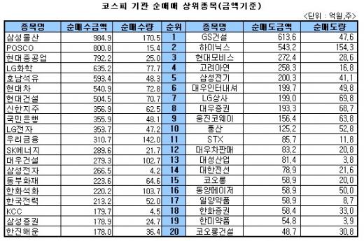 [표]주간 코스피 기관 매매 상위 종목