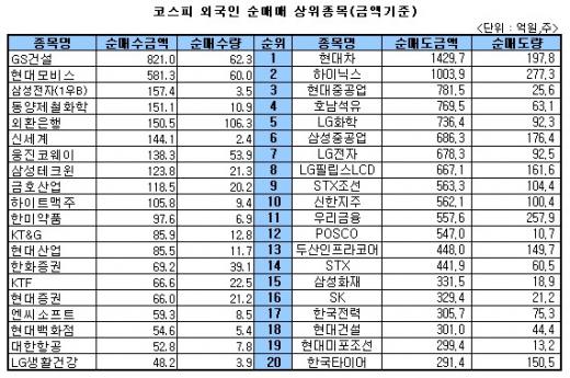 [표]주간 코스피 외국인 매매 상위 종목