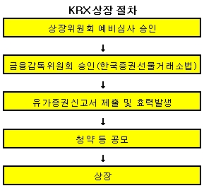 KRX 상장 "다된밥에 코 떨어질라.."