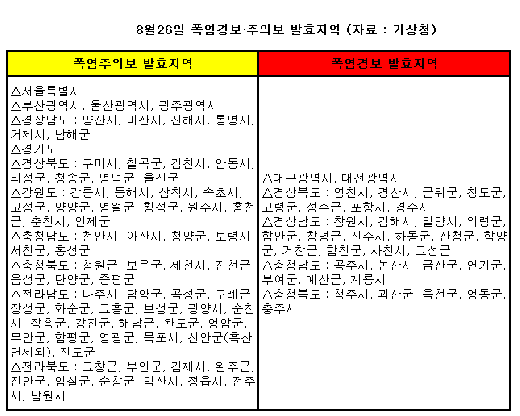 또 폭염경보…"다음주엔 더위 꺾여요"