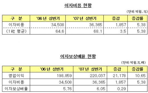 [표]코스피 상반기, 이자보상배율 현황