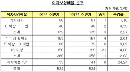 [표]코스피 상반기, 이자보상배율 분포