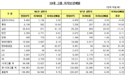 [표]코스피 상반기 10대그룹 이자보상배율