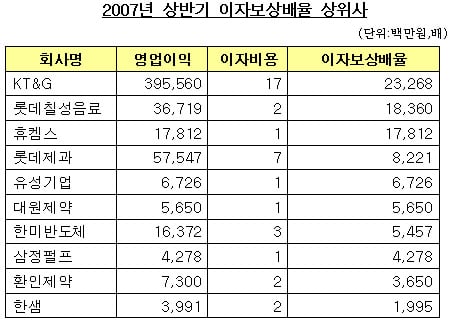 [표]코스피 상반기 이자보상배율 상위사