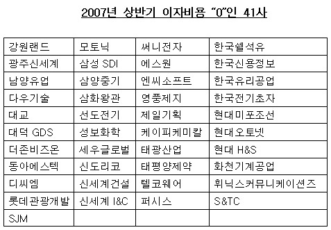 [표]코스피 상반기 이자비용 '0' 41사