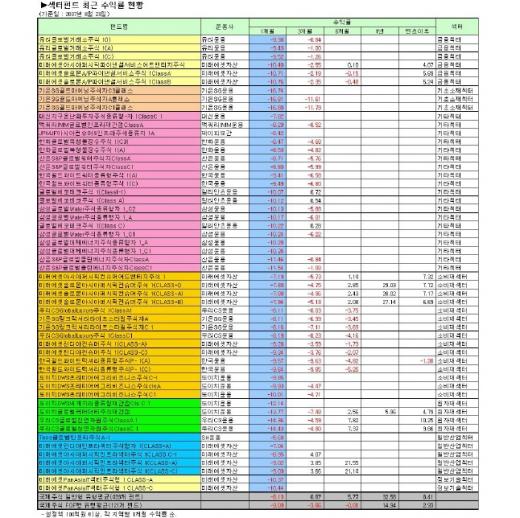 물ㆍ자원ㆍ금융섹터펀드 "체면안서네"