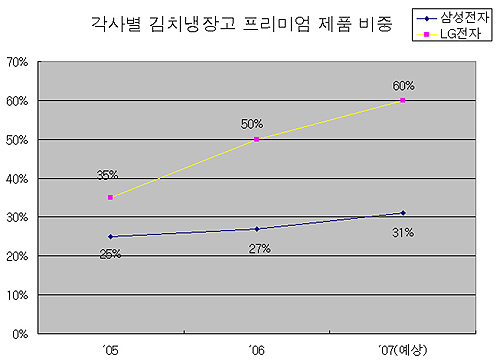 프리미엄 김치냉장고 표준 '스탠드형'