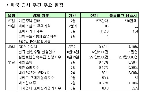 [표]미 증시 주간 일정(27일~31일)