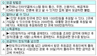 [정치&머니]대선주자 "후원자를 찾습니다"