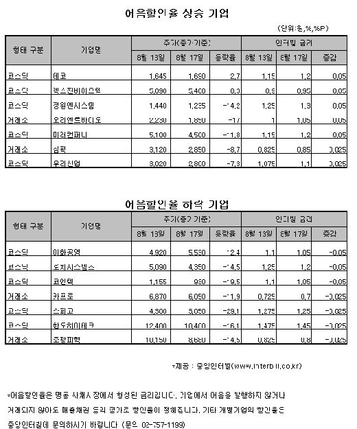 [명동풍향계]어음깡하며 버티는 기업들