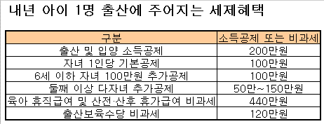 아이 낳으면 세금 최대 389만원 준다