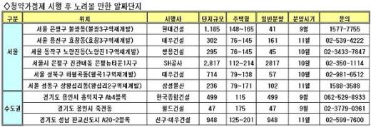 청약가점제 후 노려볼 만한 알짜단지