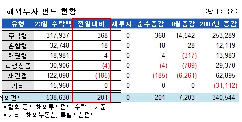 서브프라임 진정…국내외펀드 자금 유입