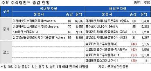 서브프라임 진정…국내외펀드 자금 유입