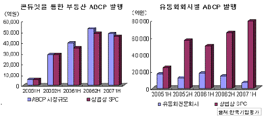 부동산PF, ABCP로 몰렸다