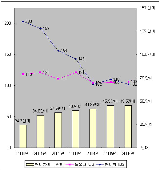 현대차 '세계가 인정한 품질경영'