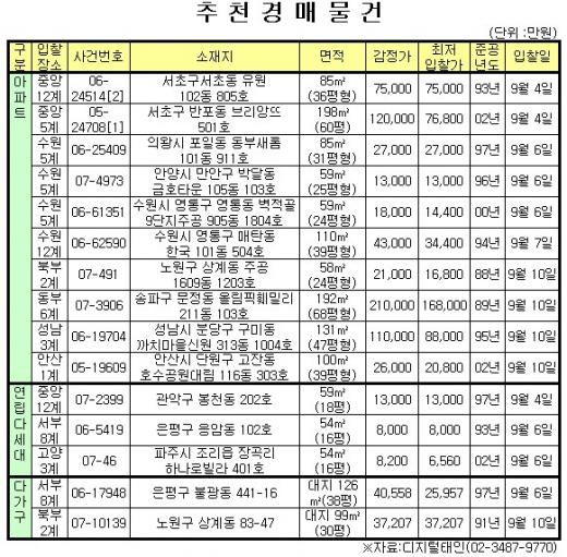 송파구 방이동 금호 84㎡ 3억4400만원