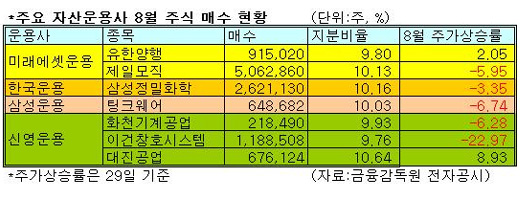 주요자산운용사 "실적株가 최고"