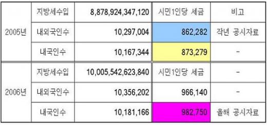 ↑ 지난해 서울시민 1인당 지방세 부과 현황