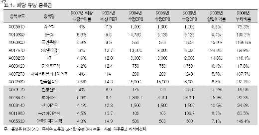 조정장서 배당주에 관심을-대우證