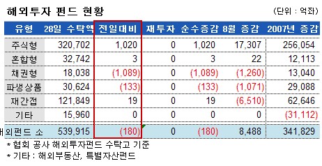 국내 주식펀드, 지수부담에 자금유입 주춤