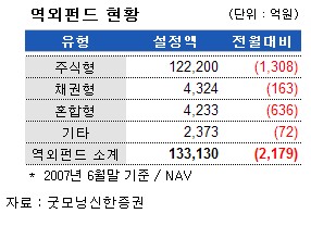 국내 주식펀드, 지수부담에 자금유입 주춤