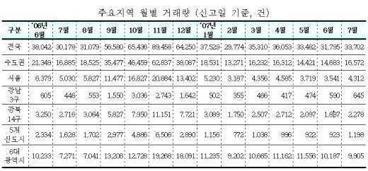 강남권 및 신도시 아파트거래 다소활기