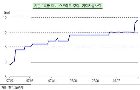 기아차 신용등급은 AA-, 채권값은 A- 수준