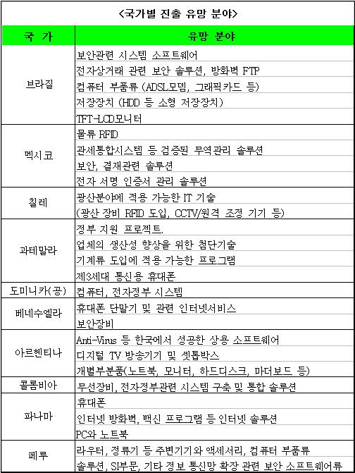 "국산 IT제품으로 중남미를 공략하라"