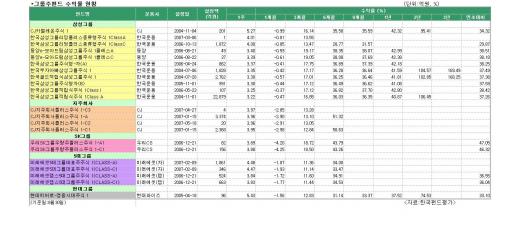 그룹주펀드 "수익률 오르네"