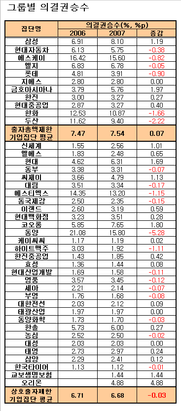 동양·SK그룹 소유지배구조 최악