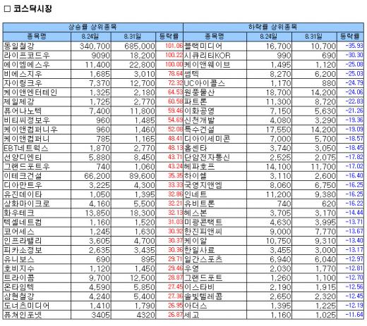 [표]주간 코스닥 상승/하락 종목