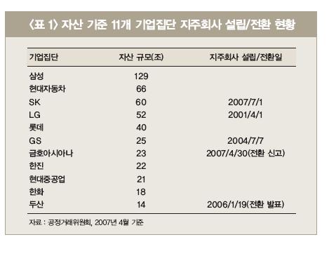 대기업 지주회사 전환 러시, 왜?