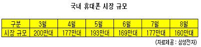 8월 폭염속 휴대폰 시장엔 '한파