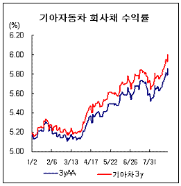 ▲자료제공:KIS채권평가