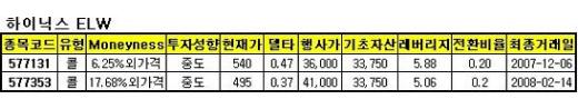 현대차, 하이닉스 반등 기대…콜ELW로