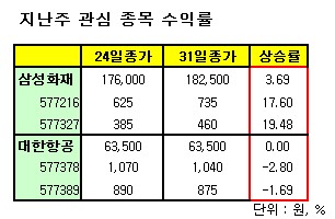 현대차, 하이닉스 반등 기대…콜ELW로