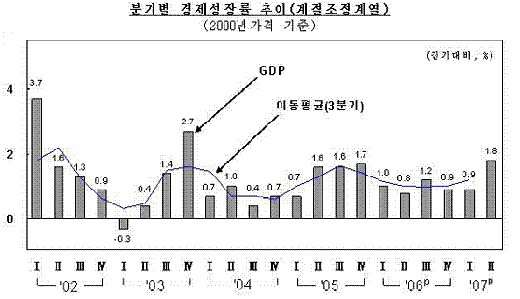 경기회복 가속도, 2분기 성장률 5.0%