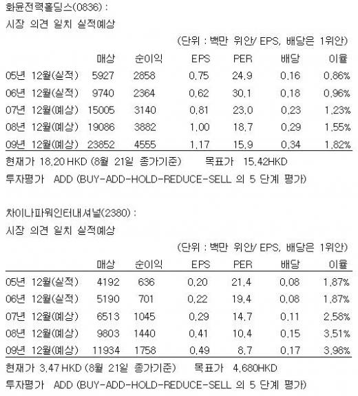 中전력주, 저리스크·장기운용 추천