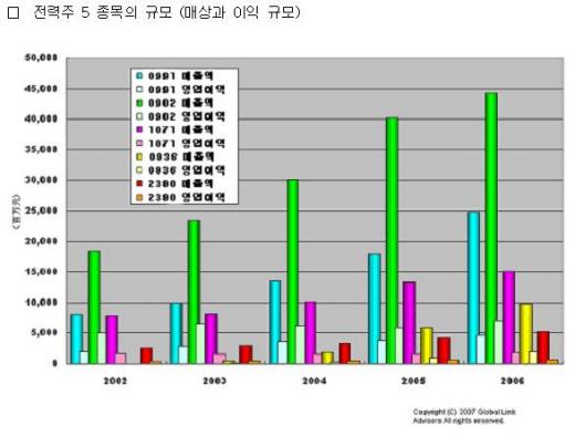 中전력주, 저리스크·장기운용 추천