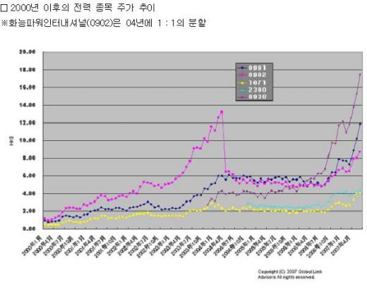 中전력주, 저리스크·장기운용 추천